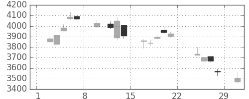 ＤＯＷＡの日足チャート(2020年2月)