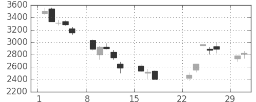 ＤＯＷＡの日足チャート(2020年3月)