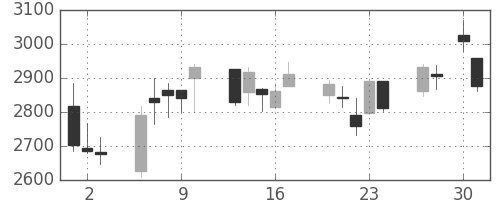 ＤＯＷＡの日足チャート(2020年4月)