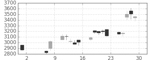 ＤＯＷＡの日足チャート(2020年5月)