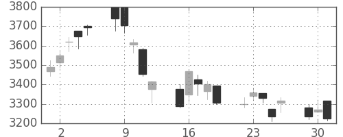 ＤＯＷＡの日足チャート(2020年6月)