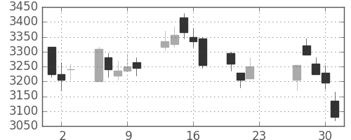 ＤＯＷＡの日足チャート(2020年7月)