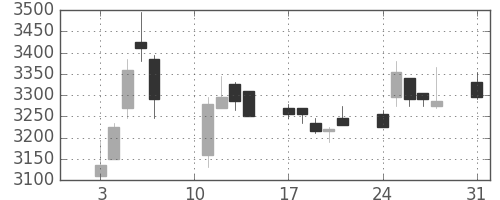ＤＯＷＡの日足チャート(2020年8月)