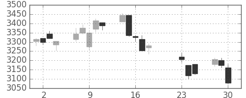 ＤＯＷＡの日足チャート(2020年9月)