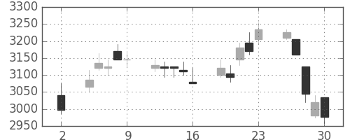 ＤＯＷＡの日足チャート(2020年10月)