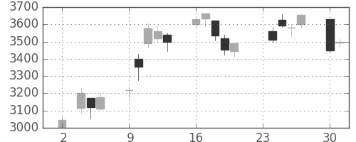 ＤＯＷＡの日足チャート(2020年11月)