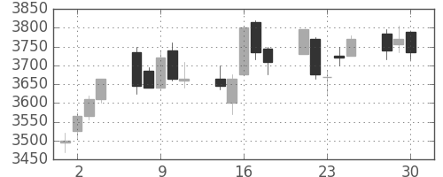ＤＯＷＡの日足チャート(2020年12月)