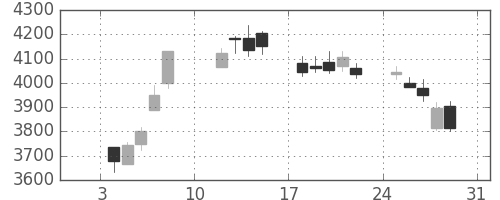 ＤＯＷＡの日足チャート(2021年1月)
