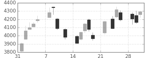 ＤＯＷＡの日足チャート(2021年2月)