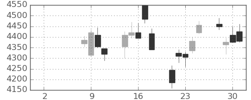 ＤＯＷＡの日足チャート(2021年6月)