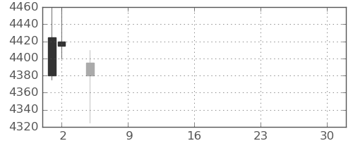 ＤＯＷＡの日足チャート(2021年7月)