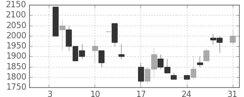 大日本住友の日足チャート(1983年1月)