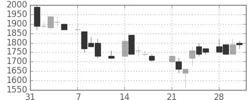 大日本住友の日足チャート(1983年2月)