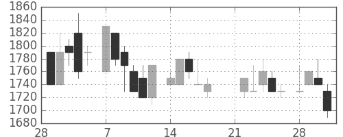 大日本住友の日足チャート(1983年3月)