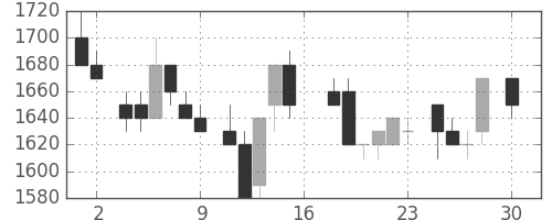 大日本住友の日足チャート(1983年4月)