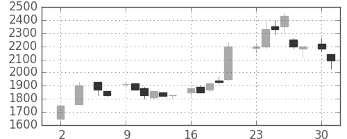 大日本住友の日足チャート(1983年5月)