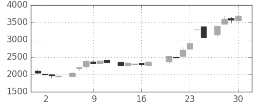 大日本住友の日足チャート(1983年6月)