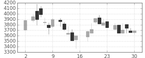 大日本住友の日足チャート(1983年7月)