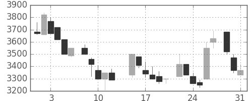 大日本住友の日足チャート(1983年8月)