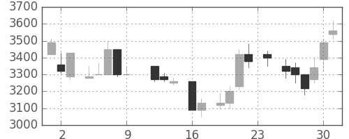 大日本住友の日足チャート(1983年9月)