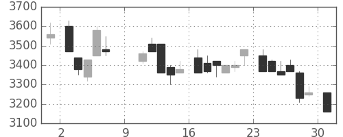 大日本住友の日足チャート(1983年10月)
