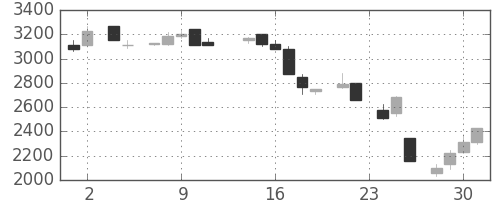 大日本住友の日足チャート(1983年11月)