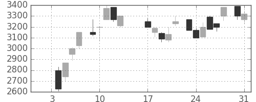 大日本住友の日足チャート(1984年1月)