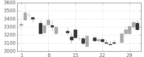 大日本住友の日足チャート(1984年2月)