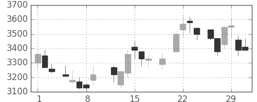 大日本住友の日足チャート(1984年3月)