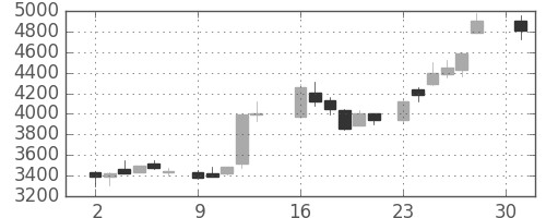大日本住友の日足チャート(1984年4月)
