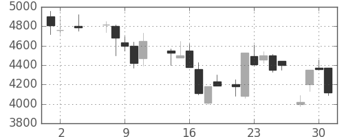 大日本住友の日足チャート(1984年5月)