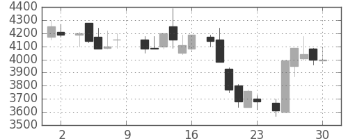 大日本住友の日足チャート(1984年6月)