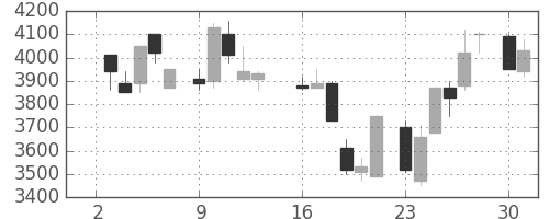 大日本住友の日足チャート(1984年7月)