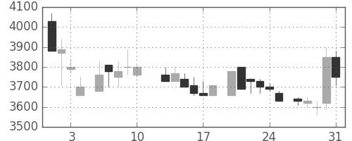 大日本住友の日足チャート(1984年8月)