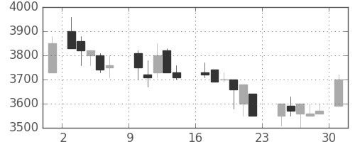 大日本住友の日足チャート(1984年9月)