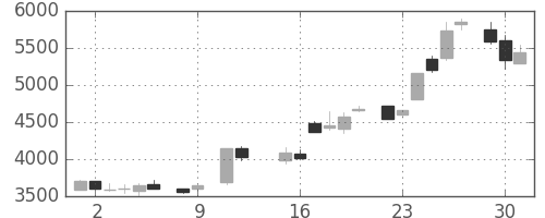 大日本住友の日足チャート(1984年10月)