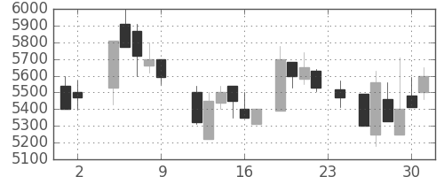 大日本住友の日足チャート(1984年11月)