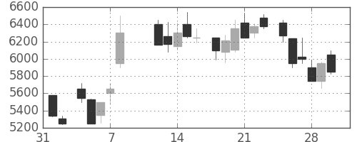 大日本住友の日足チャート(1985年2月)