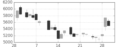 大日本住友の日足チャート(1985年3月)