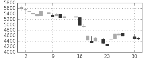 大日本住友の日足チャート(1985年4月)