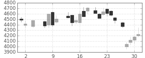 大日本住友の日足チャート(1985年5月)