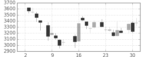 大日本住友の日足チャート(1985年7月)