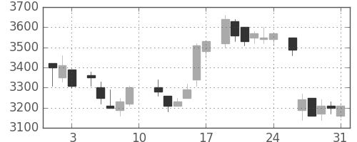 大日本住友の日足チャート(1985年8月)