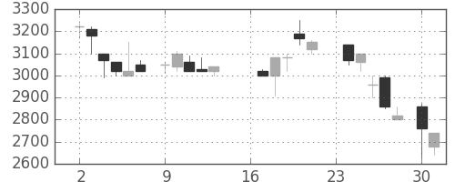 大日本住友の日足チャート(1985年9月)