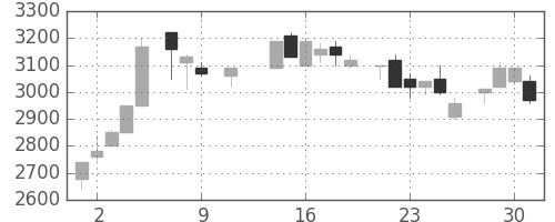 大日本住友の日足チャート(1985年10月)