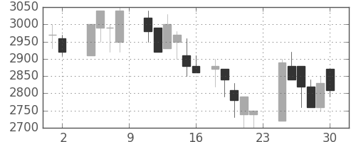 大日本住友の日足チャート(1985年11月)