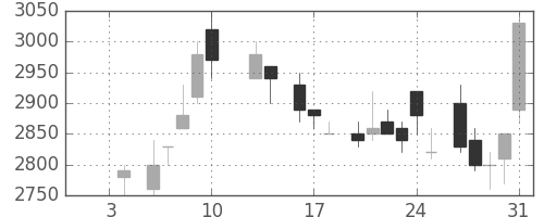 大日本住友の日足チャート(1986年1月)