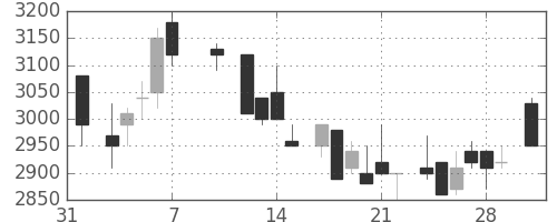 大日本住友の日足チャート(1986年2月)