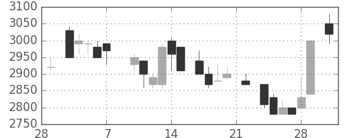 大日本住友の日足チャート(1986年3月)