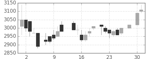 大日本住友の日足チャート(1986年4月)